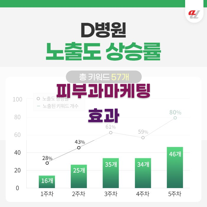 피부과마케팅 효과적인 전략 분석