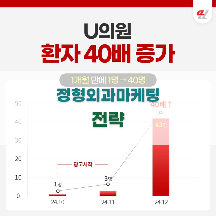 정형외과마케팅 전략 분석