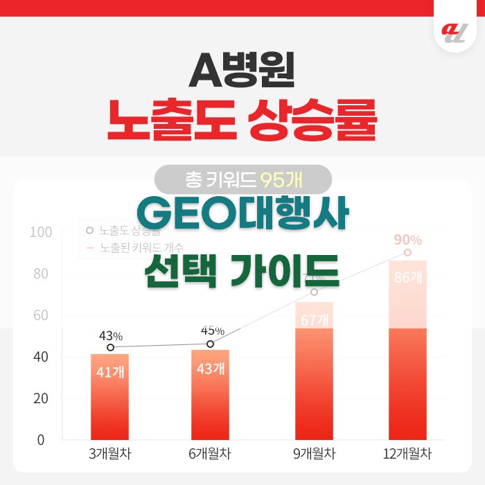 GEO대행사 선택 가이드