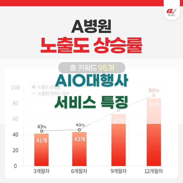 AIO대행사 서비스 특징과 효과