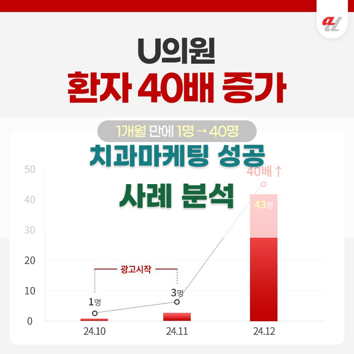 치과마케팅 성공 사례 분석