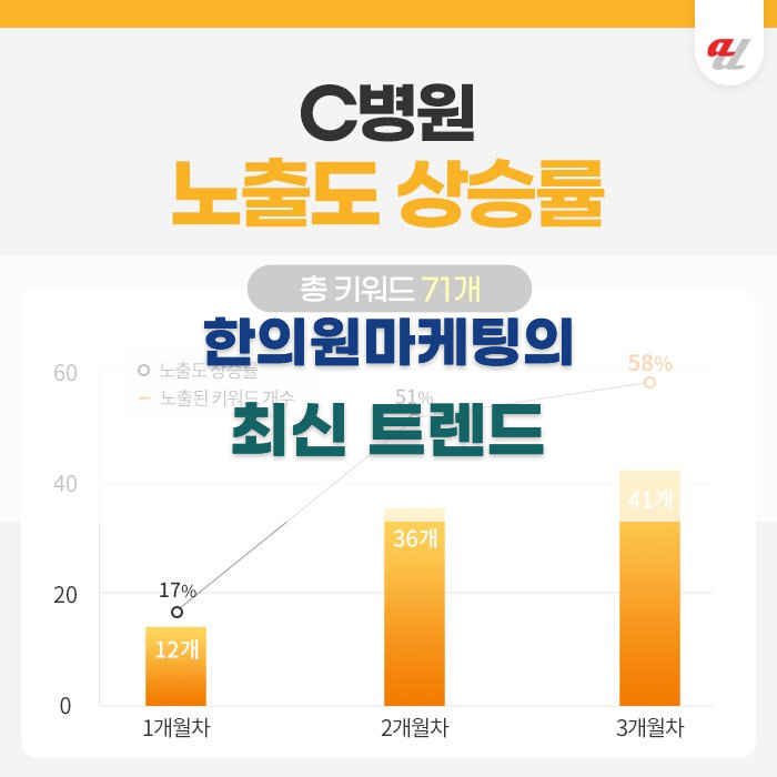 한의원마케팅의 최신 트렌드 소개