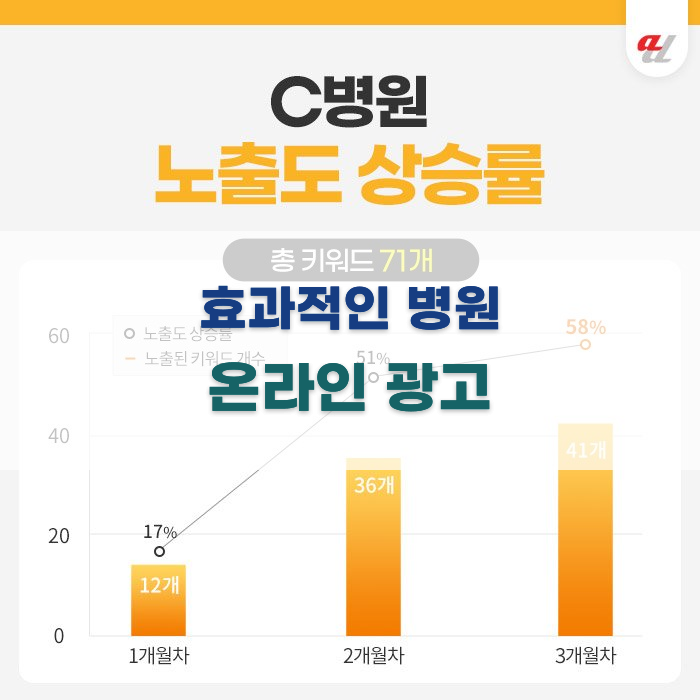 효과적인 병원 온라인 광고 업체 찾기