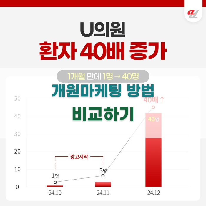 개원마케팅 방법 비교하기